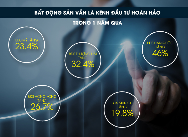 Trong 1 năm qua, thị trường bất động sản thế giới liên tục tăng cao Trong 1 năm qua, thị trường bất động sản thế giới liên tục tăng cao